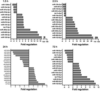 Circulating miRNA expression in extracellular vesicles is associated with specific injuries after multiple trauma and surgical invasiveness